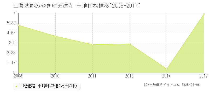 天建寺(三養基郡みやき町)の土地価格推移グラフ(坪単価)[2008-2017年]