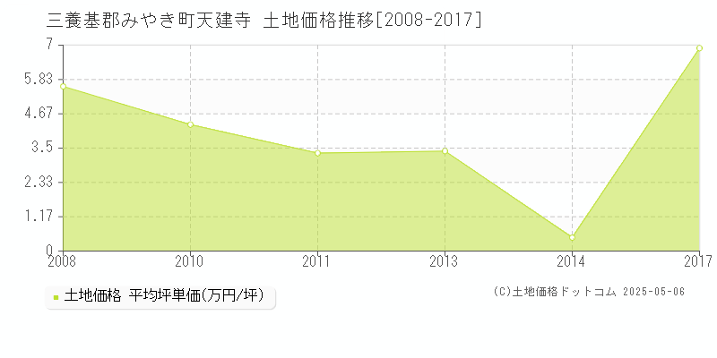 三養基郡みやき町天建寺の土地価格推移グラフ 