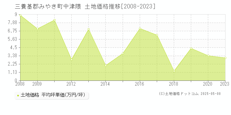 中津隈(三養基郡みやき町)の土地価格推移グラフ(坪単価)[2008-2023年]