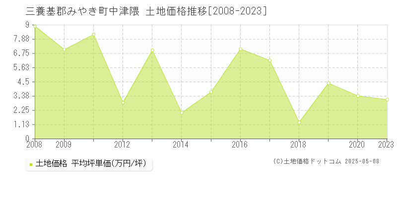 三養基郡みやき町中津隈の土地価格推移グラフ 