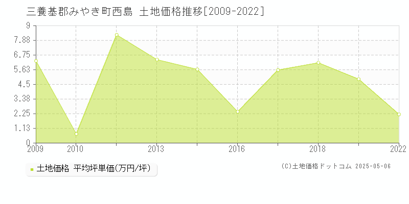 西島(三養基郡みやき町)の土地価格推移グラフ(坪単価)[2009-2022年]