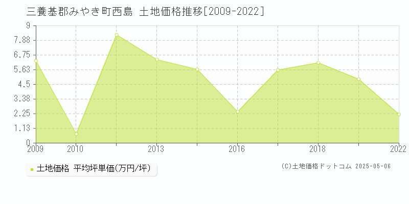 三養基郡みやき町西島の土地価格推移グラフ 