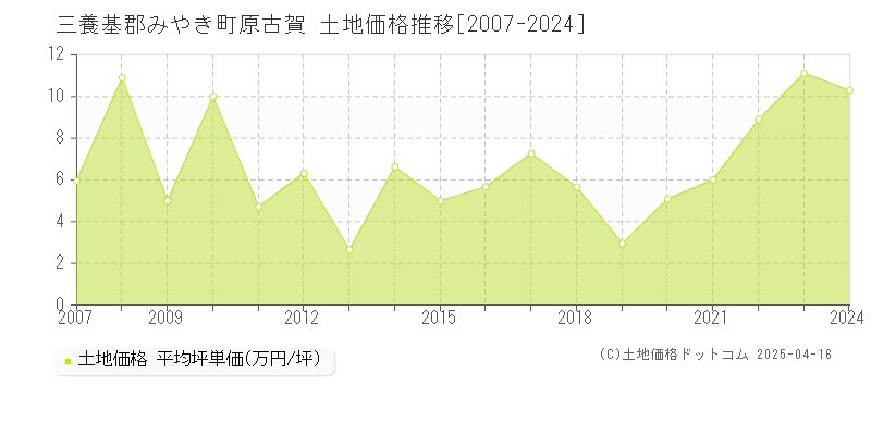 三養基郡みやき町原古賀の土地価格推移グラフ 