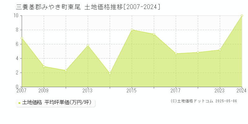 東尾(三養基郡みやき町)の土地価格推移グラフ(坪単価)[2007-2024年]