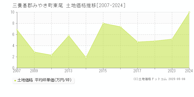 三養基郡みやき町東尾の土地価格推移グラフ 