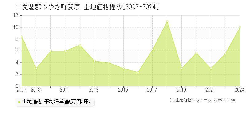 三養基郡みやき町簑原の土地価格推移グラフ 