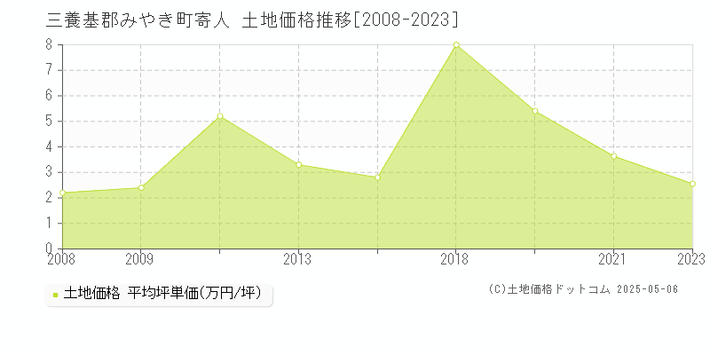 寄人(三養基郡みやき町)の土地価格推移グラフ(坪単価)[2008-2023年]