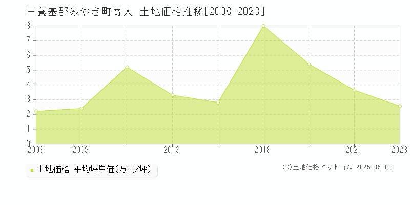 三養基郡みやき町寄人の土地価格推移グラフ 