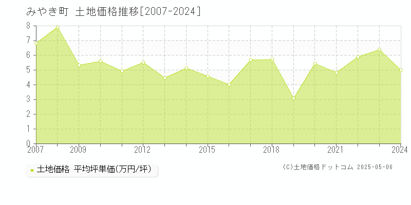 全域(みやき町)の土地価格推移グラフ(坪単価)[2007-2024年]