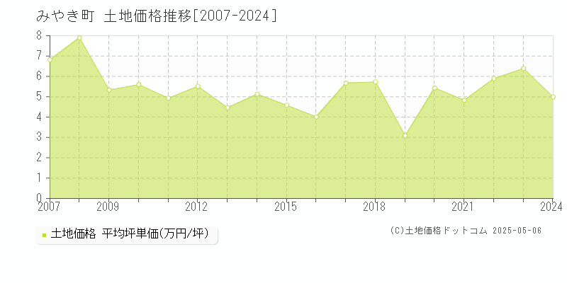 三養基郡みやき町の土地価格推移グラフ 