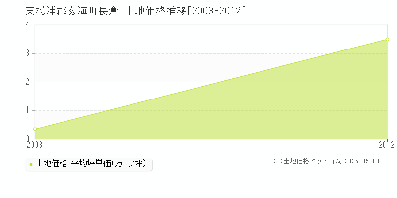 長倉(東松浦郡玄海町)の土地価格推移グラフ(坪単価)[2008-2012年]