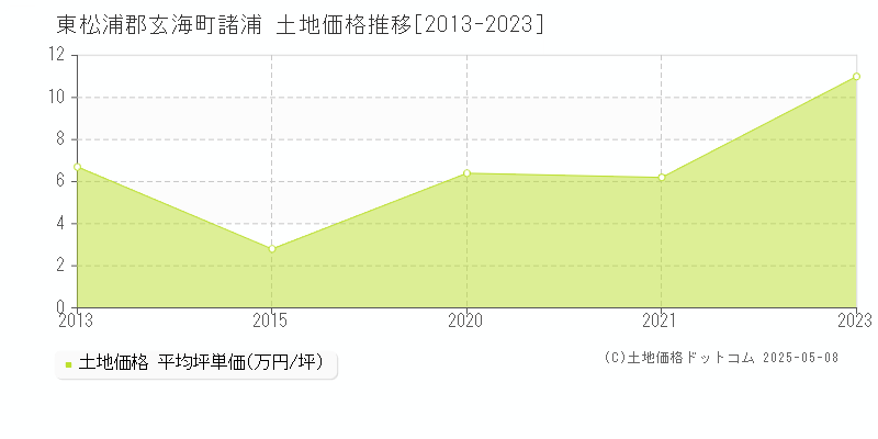 諸浦(東松浦郡玄海町)の土地価格推移グラフ(坪単価)[2013-2023年]