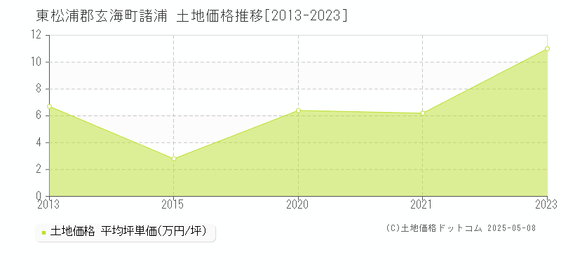 東松浦郡玄海町諸浦の土地価格推移グラフ 