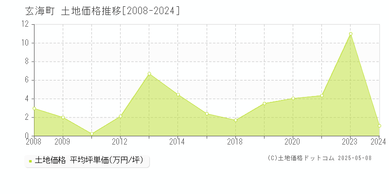 全域(玄海町)の土地価格推移グラフ(坪単価)[2008-2024年]