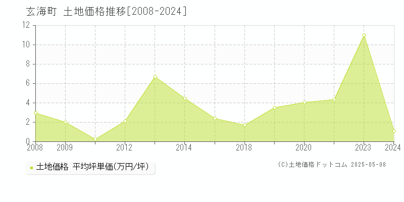 東松浦郡玄海町の土地価格推移グラフ 