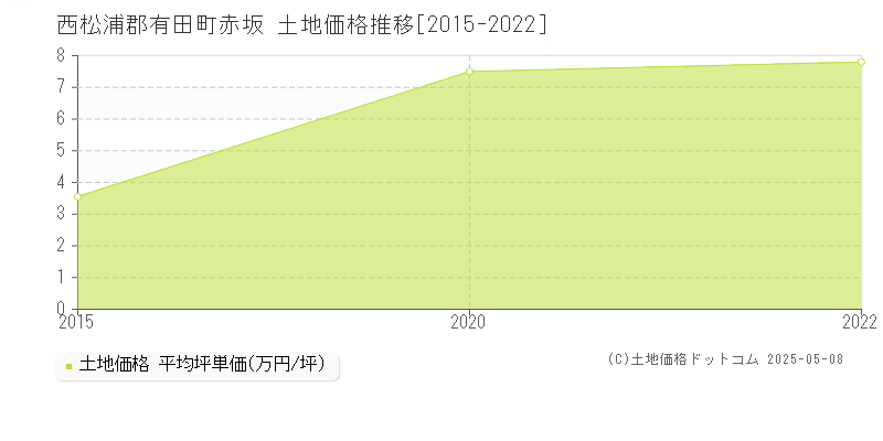 赤坂(西松浦郡有田町)の土地価格推移グラフ(坪単価)[2015-2022年]