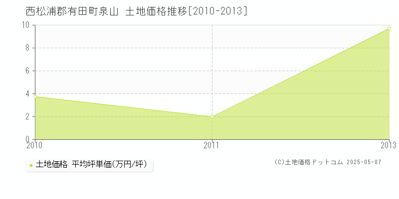 泉山(西松浦郡有田町)の土地価格推移グラフ(坪単価)[2010-2013年]