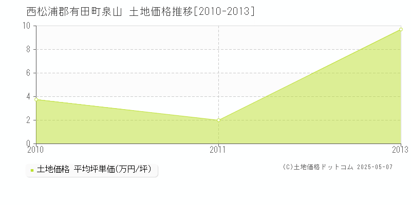 西松浦郡有田町泉山の土地価格推移グラフ 