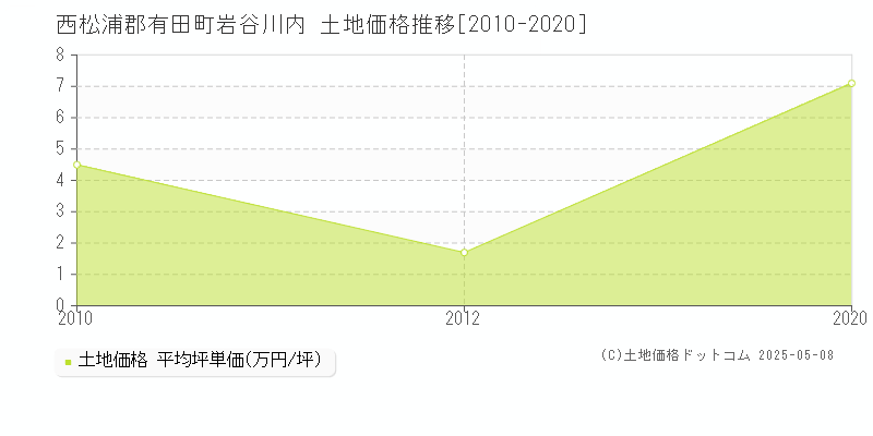 岩谷川内(西松浦郡有田町)の土地価格推移グラフ(坪単価)[2010-2020年]