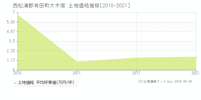 大木宿(西松浦郡有田町)の土地価格推移グラフ(坪単価)[2010-2021年]