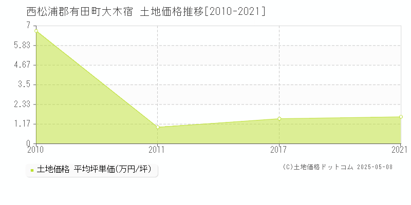 西松浦郡有田町大木宿の土地価格推移グラフ 