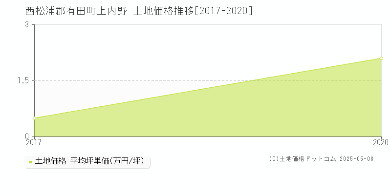 上内野(西松浦郡有田町)の土地価格推移グラフ(坪単価)[2017-2020年]