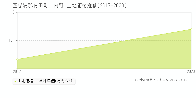 西松浦郡有田町上内野の土地価格推移グラフ 