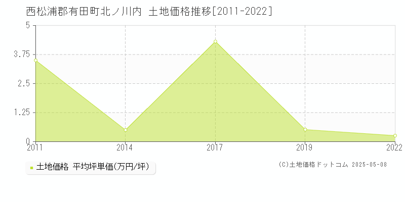 北ノ川内(西松浦郡有田町)の土地価格推移グラフ(坪単価)[2011-2022年]
