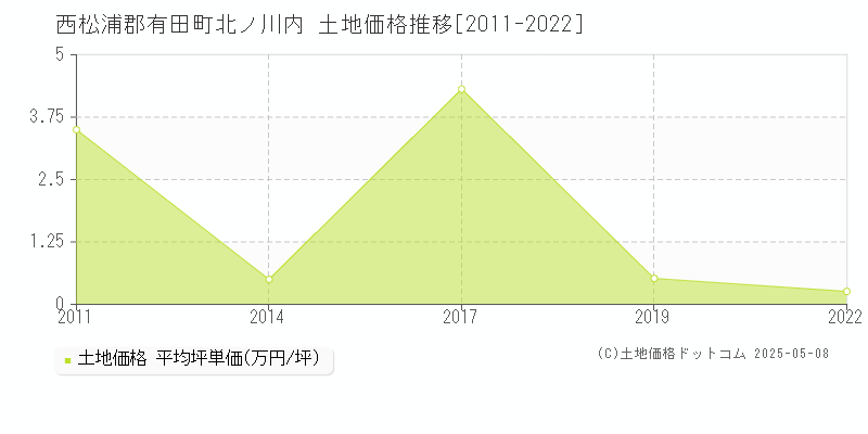 西松浦郡有田町北ノ川内の土地価格推移グラフ 