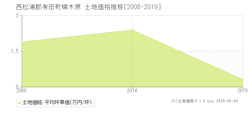 楠木原(西松浦郡有田町)の土地価格推移グラフ(坪単価)[2008-2019年]