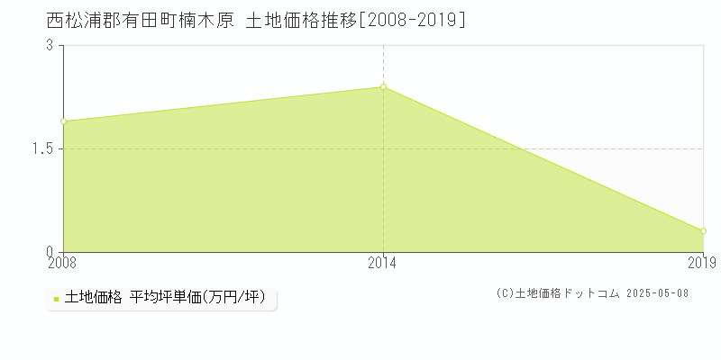 西松浦郡有田町楠木原の土地価格推移グラフ 