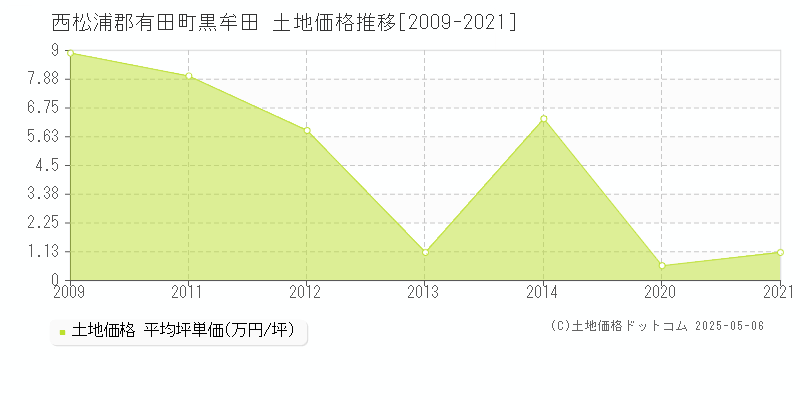 黒牟田(西松浦郡有田町)の土地価格推移グラフ(坪単価)[2009-2021年]