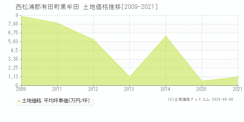 西松浦郡有田町黒牟田の土地価格推移グラフ 