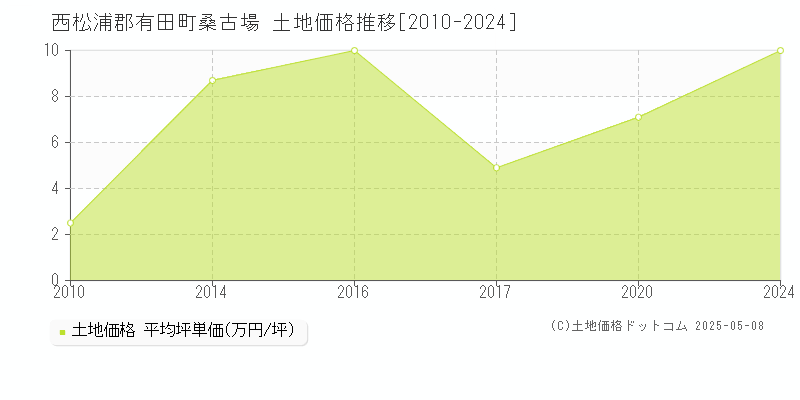 桑古場(西松浦郡有田町)の土地価格推移グラフ(坪単価)[2010-2024年]