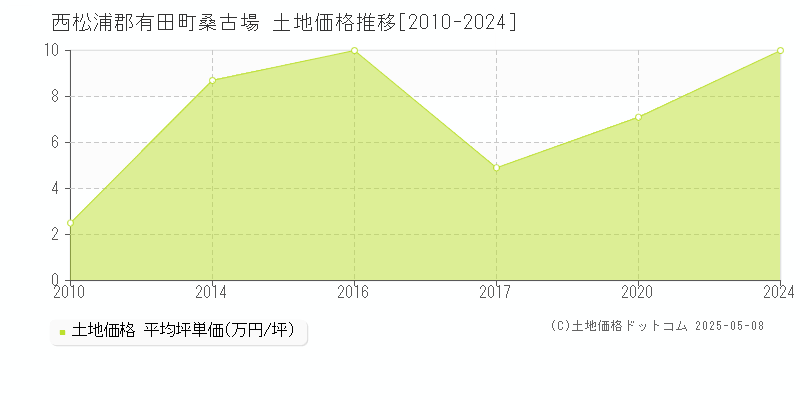 西松浦郡有田町桑古場の土地取引事例推移グラフ 