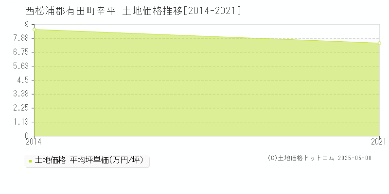 西松浦郡有田町幸平の土地価格推移グラフ 