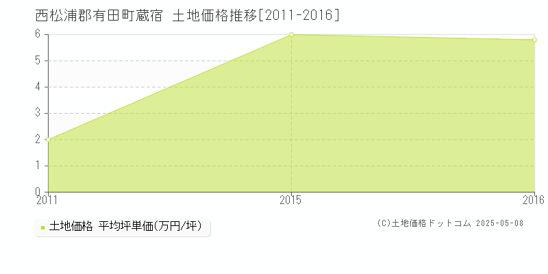 蔵宿(西松浦郡有田町)の土地価格推移グラフ(坪単価)[2011-2016年]