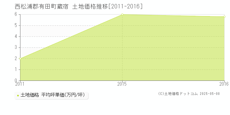 西松浦郡有田町蔵宿の土地取引価格推移グラフ 