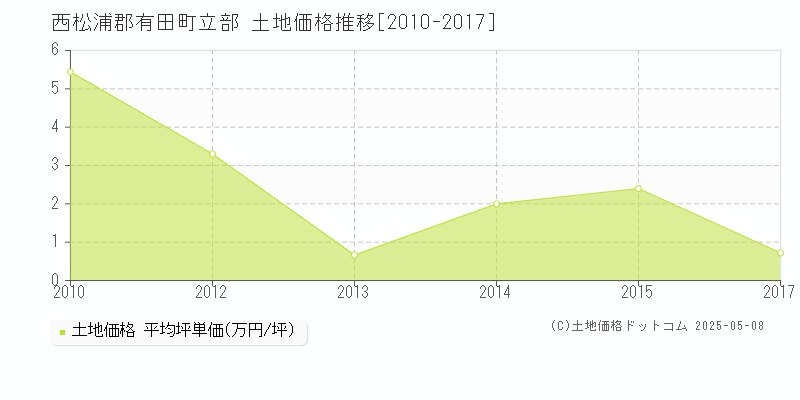 立部(西松浦郡有田町)の土地価格推移グラフ(坪単価)[2010-2017年]
