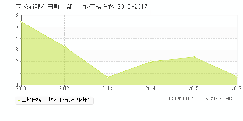 西松浦郡有田町立部の土地価格推移グラフ 