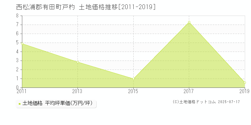 戸杓(西松浦郡有田町)の土地価格推移グラフ(坪単価)[2011-2019年]