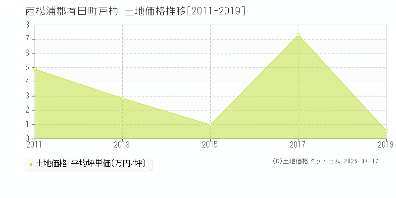 西松浦郡有田町戸杓の土地価格推移グラフ 