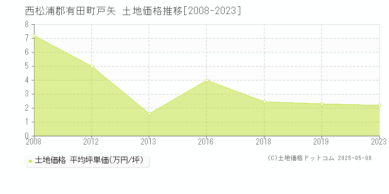 戸矢(西松浦郡有田町)の土地価格推移グラフ(坪単価)[2008-2023年]