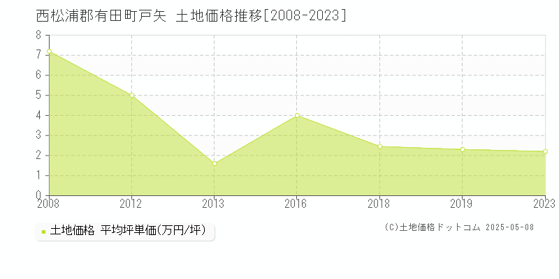 西松浦郡有田町戸矢の土地価格推移グラフ 