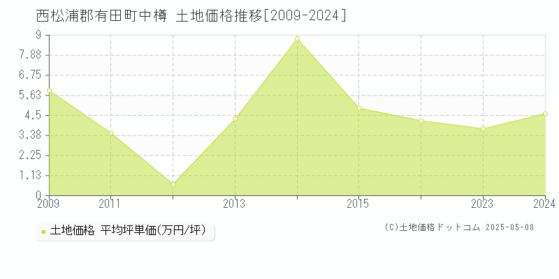 中樽(西松浦郡有田町)の土地価格推移グラフ(坪単価)[2009-2024年]