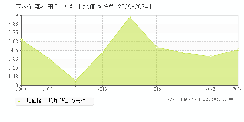 西松浦郡有田町中樽の土地価格推移グラフ 