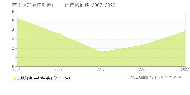 南山(西松浦郡有田町)の土地価格推移グラフ(坪単価)[2007-2022年]