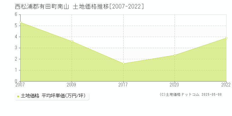 西松浦郡有田町南山の土地価格推移グラフ 