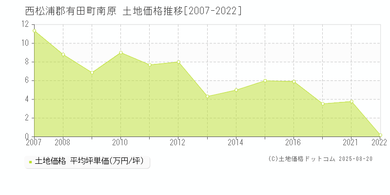 南原(西松浦郡有田町)の土地価格推移グラフ(坪単価)[2007-2022年]