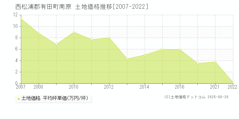 西松浦郡有田町南原の土地価格推移グラフ 